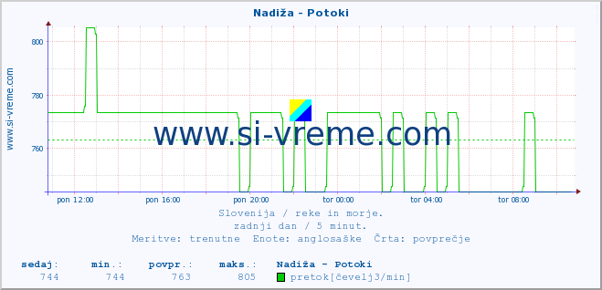 POVPREČJE :: Nadiža - Potoki :: temperatura | pretok | višina :: zadnji dan / 5 minut.