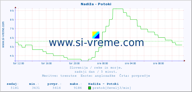 POVPREČJE :: Nadiža - Potoki :: temperatura | pretok | višina :: zadnji dan / 5 minut.