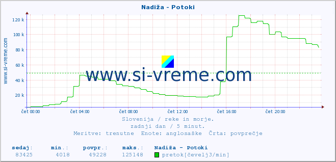 POVPREČJE :: Nadiža - Potoki :: temperatura | pretok | višina :: zadnji dan / 5 minut.