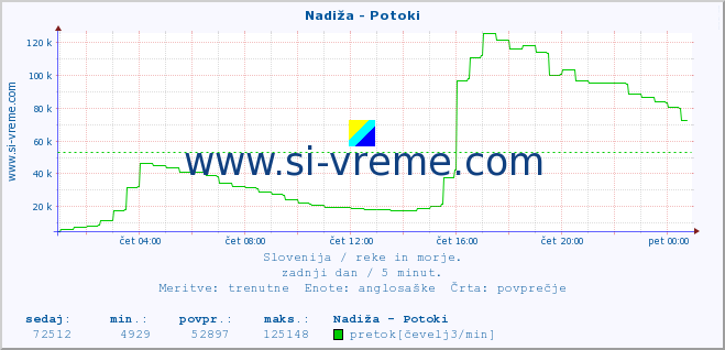 POVPREČJE :: Nadiža - Potoki :: temperatura | pretok | višina :: zadnji dan / 5 minut.