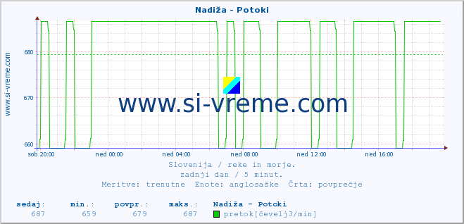 POVPREČJE :: Nadiža - Potoki :: temperatura | pretok | višina :: zadnji dan / 5 minut.