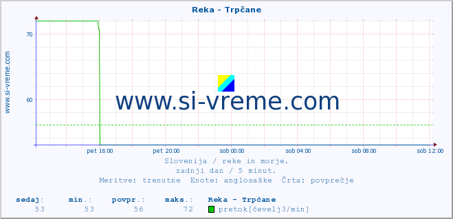 POVPREČJE :: Reka - Trpčane :: temperatura | pretok | višina :: zadnji dan / 5 minut.