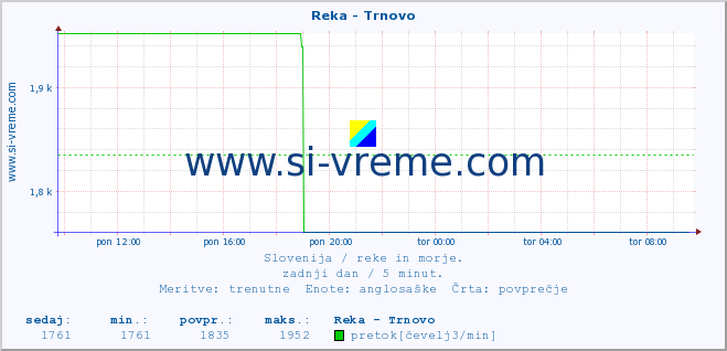 POVPREČJE :: Reka - Trnovo :: temperatura | pretok | višina :: zadnji dan / 5 minut.