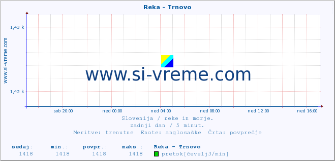 POVPREČJE :: Reka - Trnovo :: temperatura | pretok | višina :: zadnji dan / 5 minut.