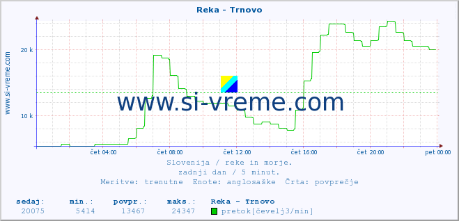 POVPREČJE :: Reka - Trnovo :: temperatura | pretok | višina :: zadnji dan / 5 minut.