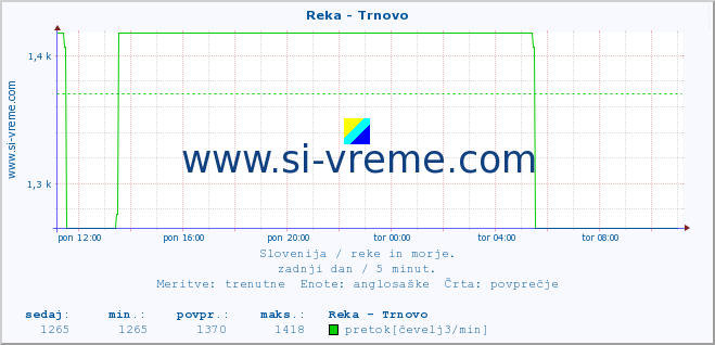 POVPREČJE :: Reka - Trnovo :: temperatura | pretok | višina :: zadnji dan / 5 minut.