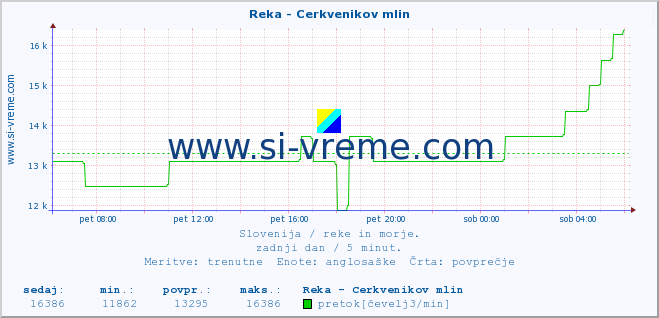 POVPREČJE :: Reka - Cerkvenikov mlin :: temperatura | pretok | višina :: zadnji dan / 5 minut.