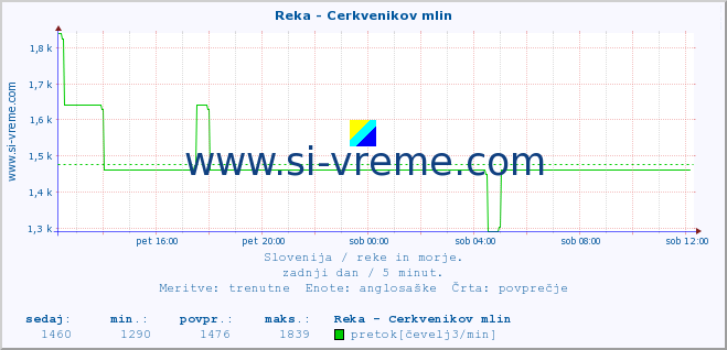 POVPREČJE :: Reka - Cerkvenikov mlin :: temperatura | pretok | višina :: zadnji dan / 5 minut.