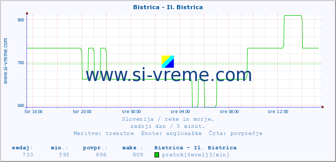 POVPREČJE :: Bistrica - Il. Bistrica :: temperatura | pretok | višina :: zadnji dan / 5 minut.