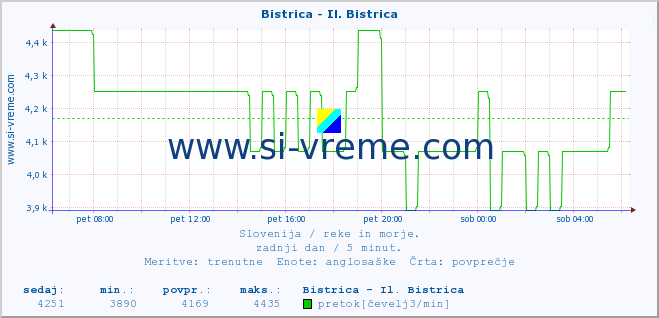 POVPREČJE :: Bistrica - Il. Bistrica :: temperatura | pretok | višina :: zadnji dan / 5 minut.