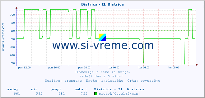 POVPREČJE :: Bistrica - Il. Bistrica :: temperatura | pretok | višina :: zadnji dan / 5 minut.