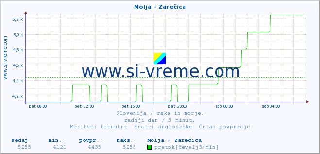 POVPREČJE :: Molja - Zarečica :: temperatura | pretok | višina :: zadnji dan / 5 minut.