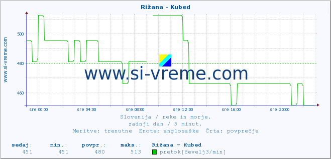 POVPREČJE :: Rižana - Kubed :: temperatura | pretok | višina :: zadnji dan / 5 minut.