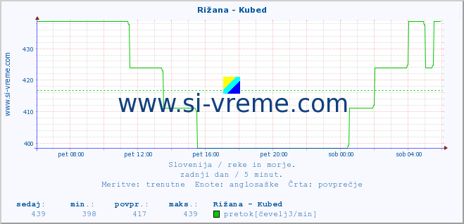 POVPREČJE :: Rižana - Kubed :: temperatura | pretok | višina :: zadnji dan / 5 minut.