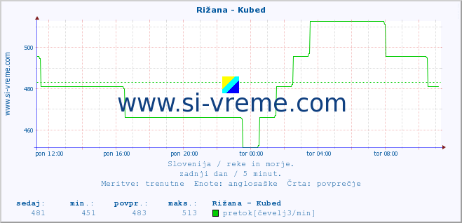 POVPREČJE :: Rižana - Kubed :: temperatura | pretok | višina :: zadnji dan / 5 minut.