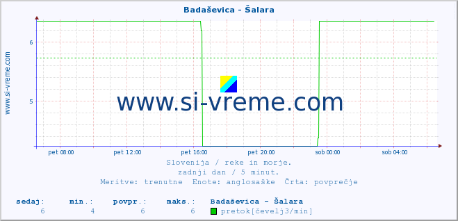 POVPREČJE :: Badaševica - Šalara :: temperatura | pretok | višina :: zadnji dan / 5 minut.