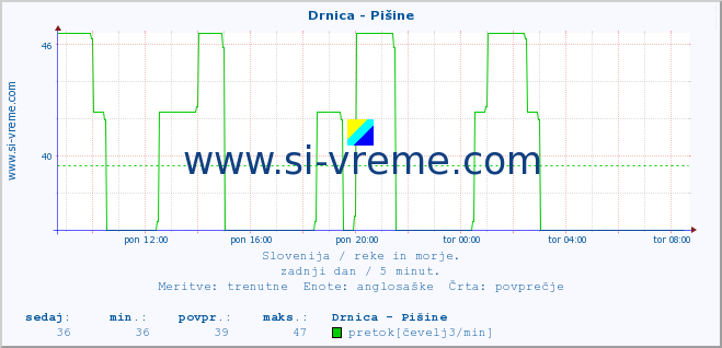 POVPREČJE :: Drnica - Pišine :: temperatura | pretok | višina :: zadnji dan / 5 minut.