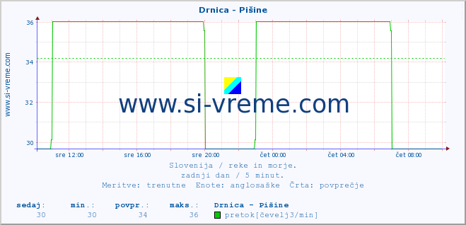 POVPREČJE :: Drnica - Pišine :: temperatura | pretok | višina :: zadnji dan / 5 minut.