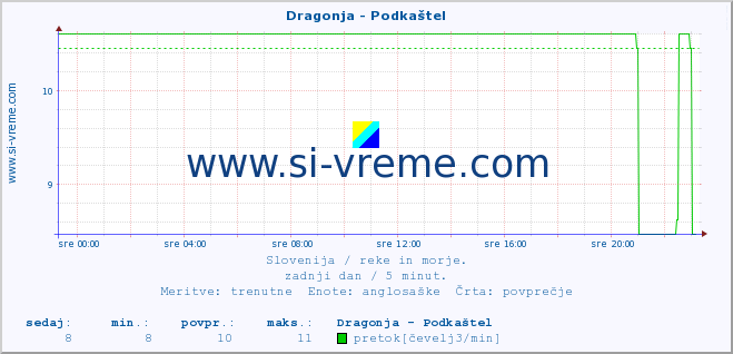 POVPREČJE :: Dragonja - Podkaštel :: temperatura | pretok | višina :: zadnji dan / 5 minut.