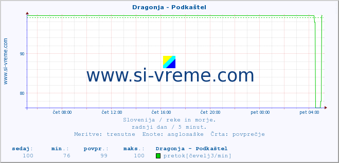 POVPREČJE :: Dragonja - Podkaštel :: temperatura | pretok | višina :: zadnji dan / 5 minut.