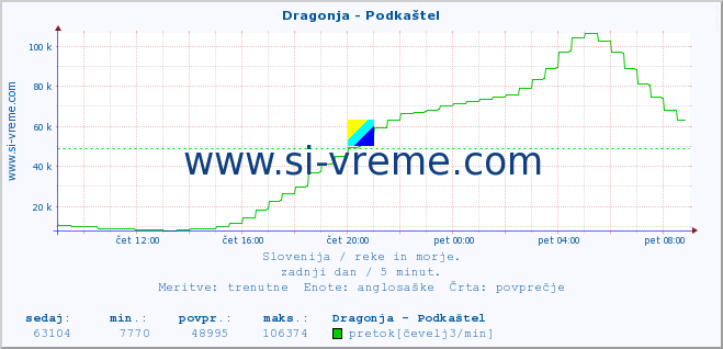 POVPREČJE :: Dragonja - Podkaštel :: temperatura | pretok | višina :: zadnji dan / 5 minut.