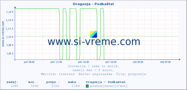 POVPREČJE :: Dragonja - Podkaštel :: temperatura | pretok | višina :: zadnji dan / 5 minut.