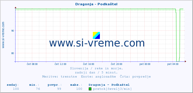 POVPREČJE :: Dragonja - Podkaštel :: temperatura | pretok | višina :: zadnji dan / 5 minut.