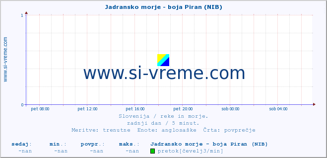 POVPREČJE :: Jadransko morje - boja Piran (NIB) :: temperatura | pretok | višina :: zadnji dan / 5 minut.