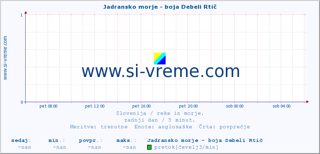 POVPREČJE :: Jadransko morje - boja Debeli Rtič :: temperatura | pretok | višina :: zadnji dan / 5 minut.