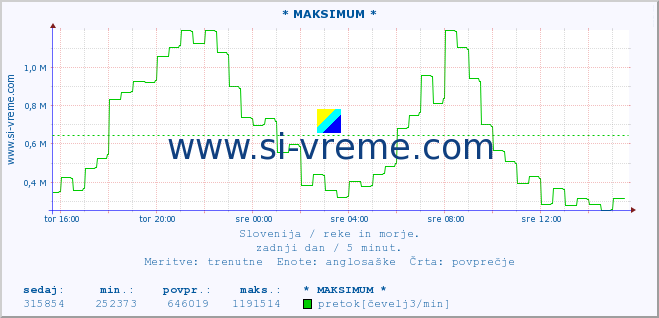 POVPREČJE :: * MAKSIMUM * :: temperatura | pretok | višina :: zadnji dan / 5 minut.