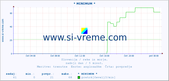 POVPREČJE :: * MINIMUM * :: temperatura | pretok | višina :: zadnji dan / 5 minut.