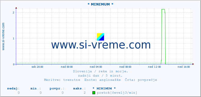 POVPREČJE :: * MINIMUM * :: temperatura | pretok | višina :: zadnji dan / 5 minut.