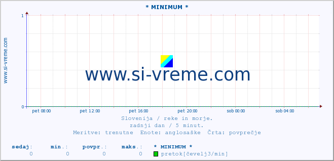 POVPREČJE :: * MINIMUM * :: temperatura | pretok | višina :: zadnji dan / 5 minut.