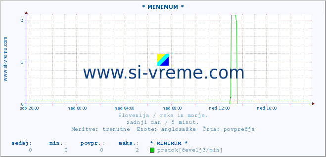 POVPREČJE :: * MINIMUM * :: temperatura | pretok | višina :: zadnji dan / 5 minut.