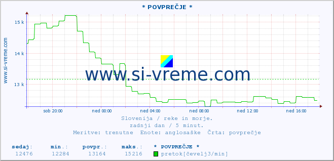 POVPREČJE :: * POVPREČJE * :: temperatura | pretok | višina :: zadnji dan / 5 minut.