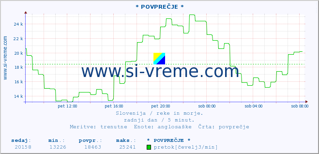 POVPREČJE :: * POVPREČJE * :: temperatura | pretok | višina :: zadnji dan / 5 minut.