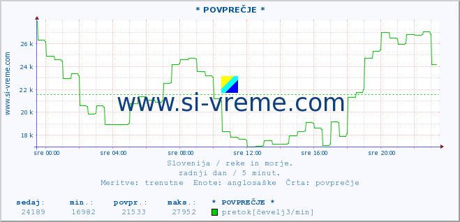 POVPREČJE :: * POVPREČJE * :: temperatura | pretok | višina :: zadnji dan / 5 minut.