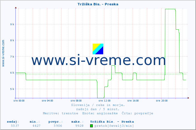 POVPREČJE :: Tržiška Bis. - Preska :: temperatura | pretok | višina :: zadnji dan / 5 minut.