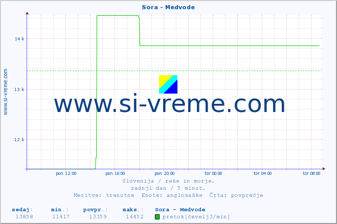 POVPREČJE :: Sora - Medvode :: temperatura | pretok | višina :: zadnji dan / 5 minut.