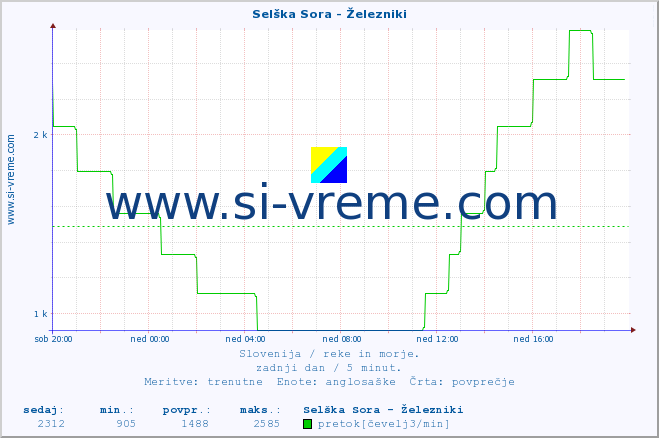 POVPREČJE :: Selška Sora - Železniki :: temperatura | pretok | višina :: zadnji dan / 5 minut.