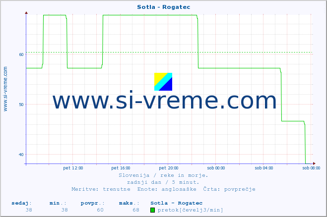 POVPREČJE :: Sotla - Rogatec :: temperatura | pretok | višina :: zadnji dan / 5 minut.