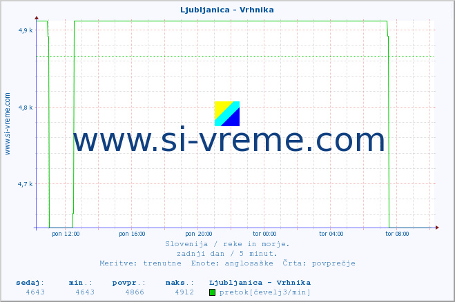 POVPREČJE :: Ljubljanica - Vrhnika :: temperatura | pretok | višina :: zadnji dan / 5 minut.