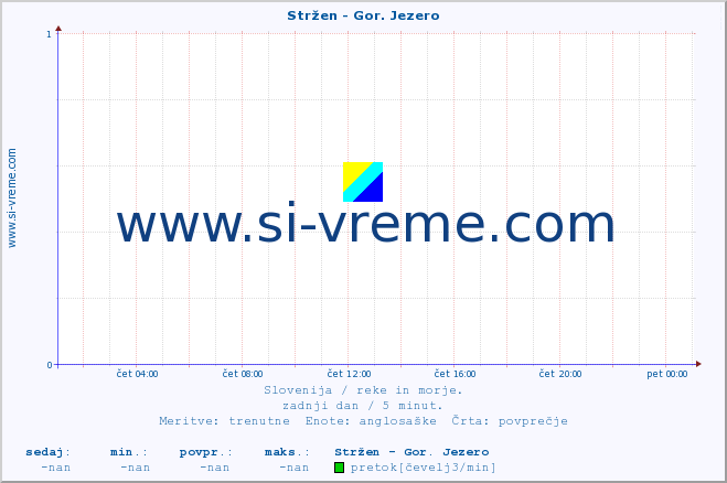 POVPREČJE :: Stržen - Gor. Jezero :: temperatura | pretok | višina :: zadnji dan / 5 minut.