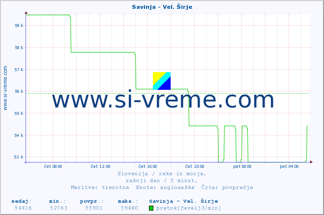 POVPREČJE :: Savinja - Vel. Širje :: temperatura | pretok | višina :: zadnji dan / 5 minut.