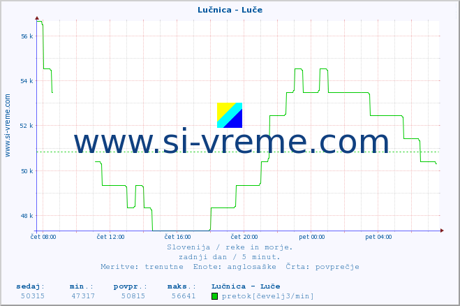 POVPREČJE :: Lučnica - Luče :: temperatura | pretok | višina :: zadnji dan / 5 minut.