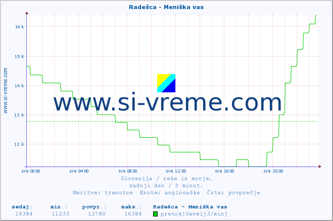 POVPREČJE :: Radešca - Meniška vas :: temperatura | pretok | višina :: zadnji dan / 5 minut.