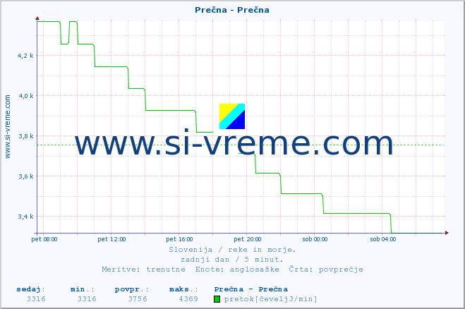 POVPREČJE :: Prečna - Prečna :: temperatura | pretok | višina :: zadnji dan / 5 minut.