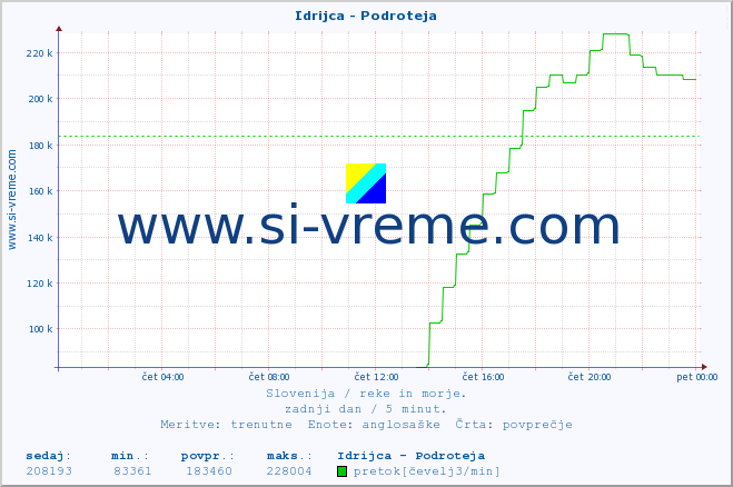 POVPREČJE :: Idrijca - Podroteja :: temperatura | pretok | višina :: zadnji dan / 5 minut.