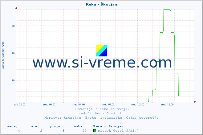 POVPREČJE :: Reka - Škocjan :: temperatura | pretok | višina :: zadnji dan / 5 minut.