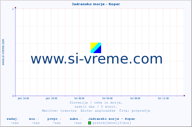 POVPREČJE :: Jadransko morje - Koper :: temperatura | pretok | višina :: zadnji dan / 5 minut.